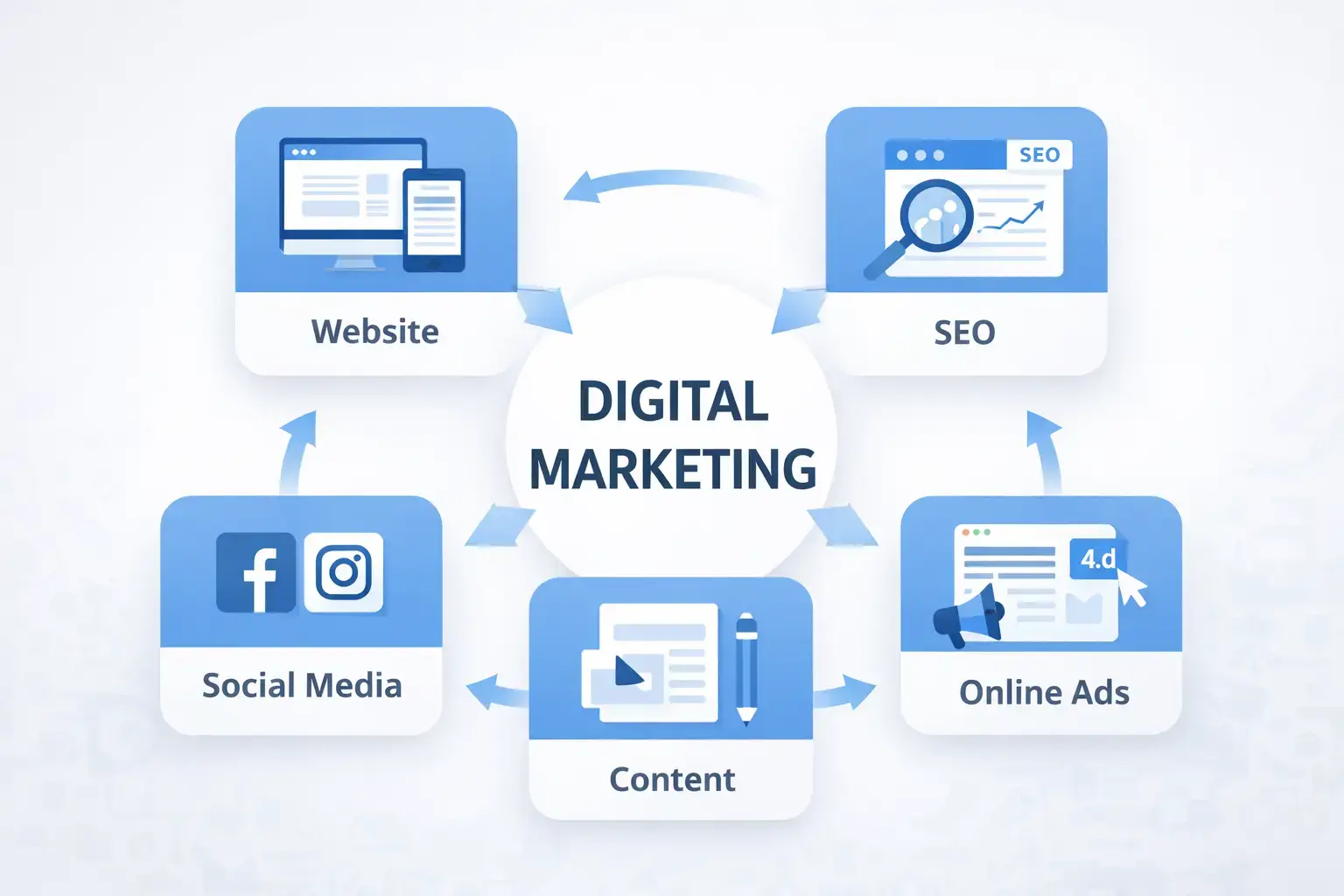 Infographic showing digital marketing channels including website, SEO, social media, content marketing and online advertising